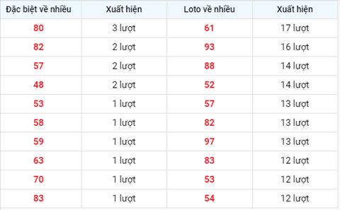 Thong ke XSMB 22092020 - Phan tich xo so Mien Bac 22-09 thu 3 hinh anh 2