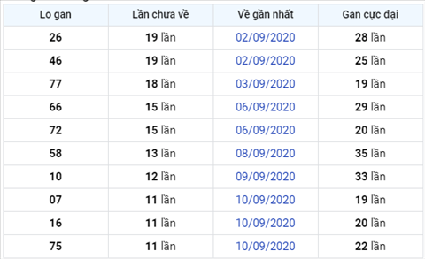 Thong ke XSMB 22092020 - Phan tich xo so Mien Bac 22-09 thu 3 hinh anh 3