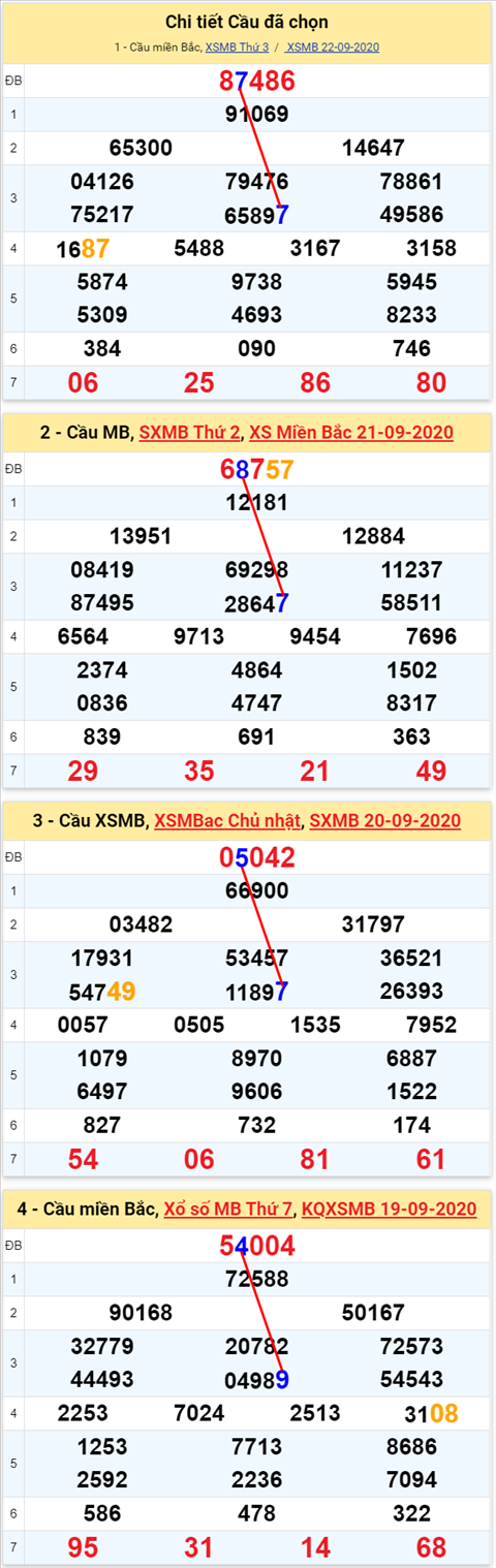 Lo kep XSMB 23092020 - Phan tich so kep Mien Bac 23-9 thu 4 hinh anh 2