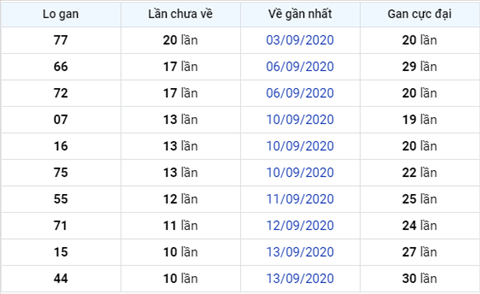 Thong ke XSMB 24092020 - Phan tich xo so Mien Bac 24-09 thu 5 hinh anh 3