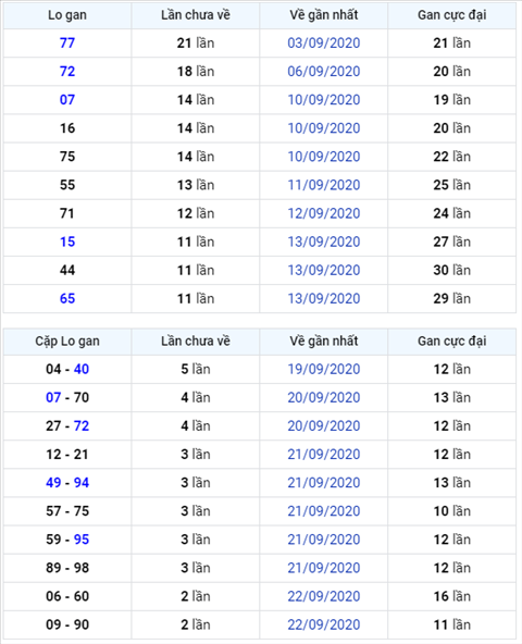 Binh luan KQXSMB 25092020 gan kep 77 da ve hinh anh