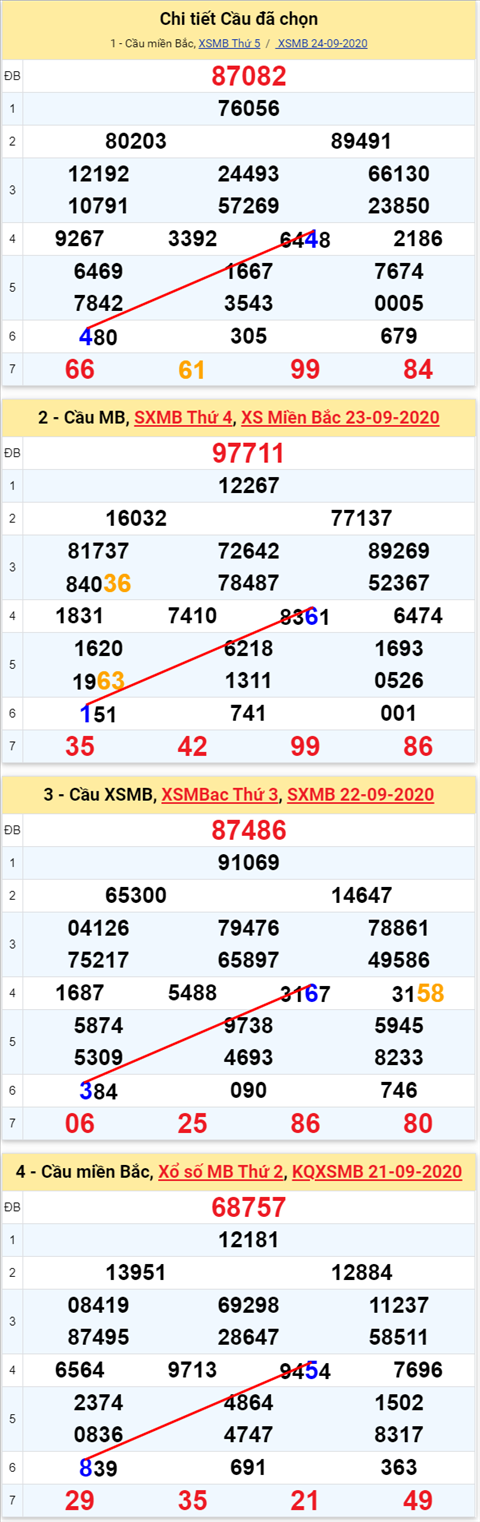 Lo kep XSMB 25092020 - Phan tich so kep Mien Bac 25-9 thu 6 hinh anh