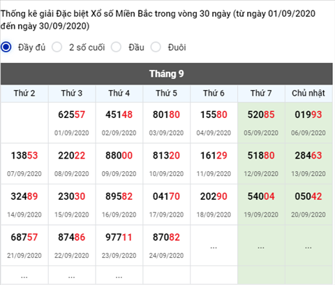thong-ke-giai-dac-biet-xsmb-25-09-2020