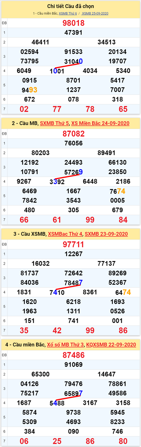 Lo kep XSMB 26092020 - Phan tich so kep Mien Bac 26-9 thu 7 hinh anh