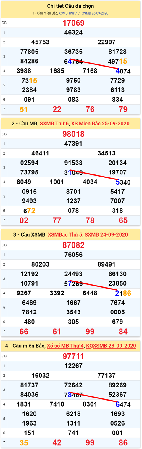 Lo kep XSMB 27092020 - Phan tich so kep Mien Bac 27-9 chu nhat hinh anh