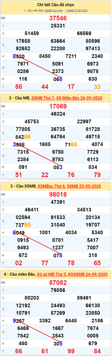 Lo kep XSMB 28092020 - Phan tich so kep Mien Bac 28-9 thu 2 hinh anh 2