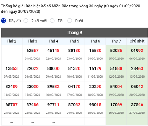 Thống kê XSMB 28092020 - Phân tích xổ số Miền Bắc 28-09 thứ 2 hình ảnh 2 Thong ke XSMB 28092020 - Phan tich xo so Mien Bac 28-09 thu 2 hinh anh 2
