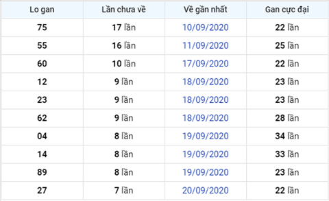 Thống kê XSMB 28092020 - Phân tích xổ số Miền Bắc 28-09 thứ 2 hình ảnh 3 Thong ke XSMB 28092020 - Phan tich xo so Mien Bac 28-09 thu 2 hinh anh 3