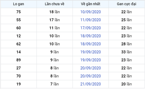 Thong ke XSMB 29092020 - Phan tich xo so Mien Bac 29-09 thu 3 hinh anh 3