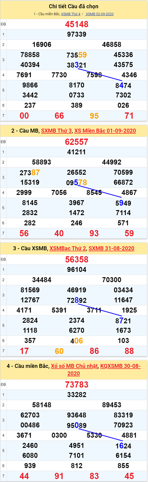 Thống kê XSMB 392020 - Phân tích xổ số Miền Bắc 03-09 Thứ 5 hình ảnh Thong ke XSMB 392020 - Phan tich xo so Mien Bac 03-09 Thu 5 hinh anh