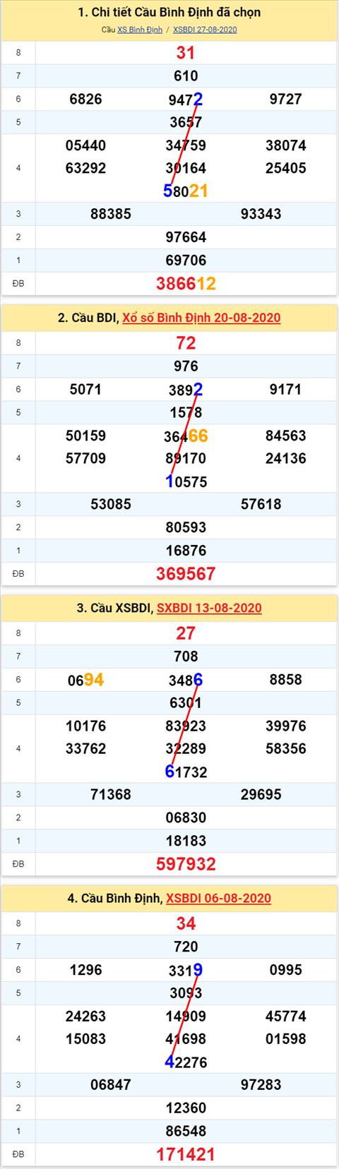 Thong ke XSMT 03092020 - Phan tich Xo so Mien Trung 0309 Thu 5 hinh anh