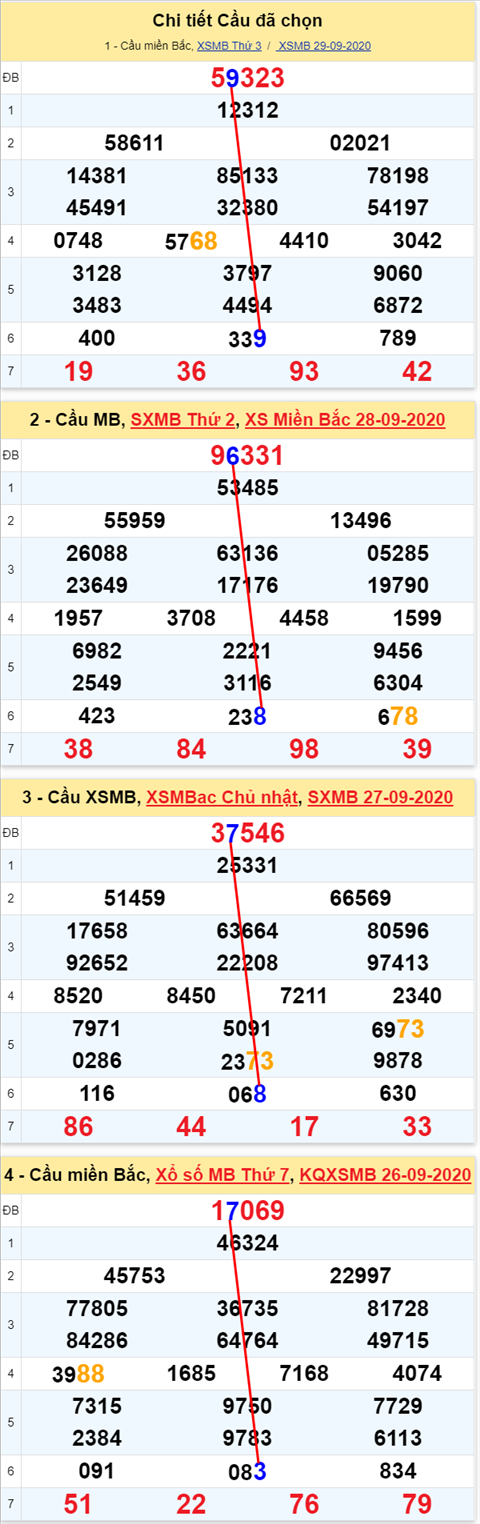 Lô kép XSMB 30092020 - Phân tích số kép Miền Bắc 30-9 thứ 4 hình ảnh 2 Lo kep XSMB 30092020 - Phan tich so kep Mien Bac 30-9 thu 4 hinh anh 2