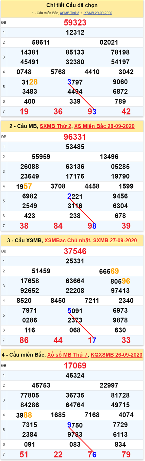 Lô kép XSMB 30092020 - Phân tích số kép Miền Bắc 30-9 thứ 4 hình ảnh Lo kep XSMB 30092020 - Phan tich so kep Mien Bac 30-9 thu 4 hinh anh