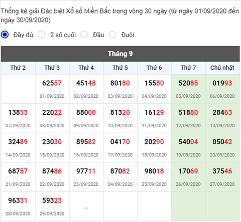 Thống kê XSMB 30092020 - Phân tích xổ số Miền Bắc 30-09 thứ 4 hình ảnh 2 Thong ke XSMB 30092020 - Phan tich xo so Mien Bac 30-09 thu 4 hinh anh 2