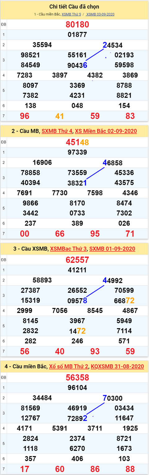 Thống kê XSMB 492020 - Phân tích xổ số Miền Bắc 04-09 Thứ 6 hình ảnh Thong ke XSMB 492020 - Phan tich xo so Mien Bac 04-09 Thu 6 hinh anh