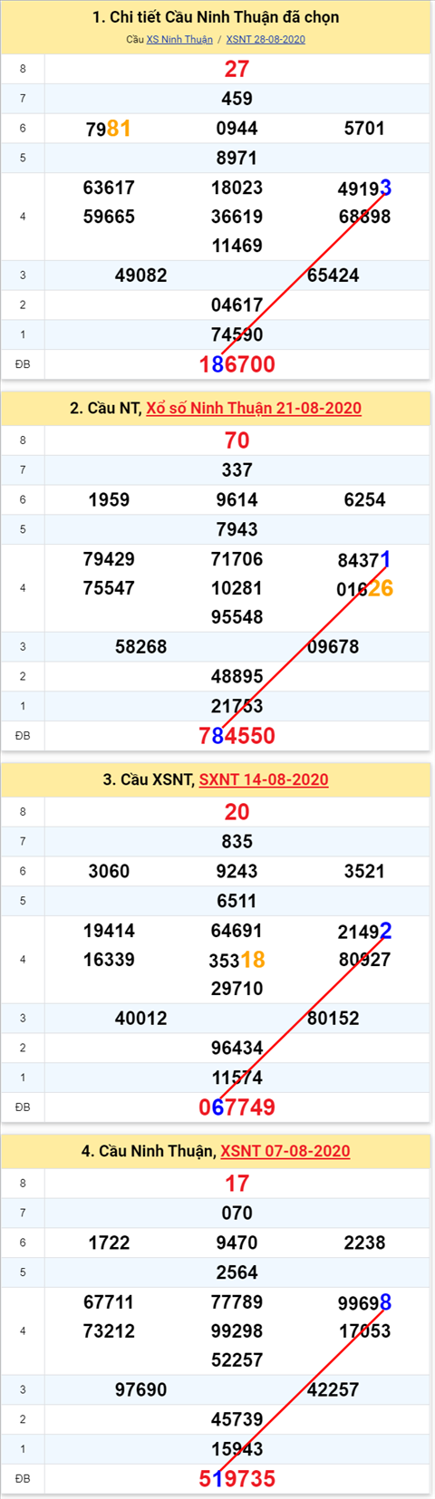 Thong ke XSMT 04092020 - Phan tich Xo so Mien Trung 04-09 Thu 6 hinh anh 2