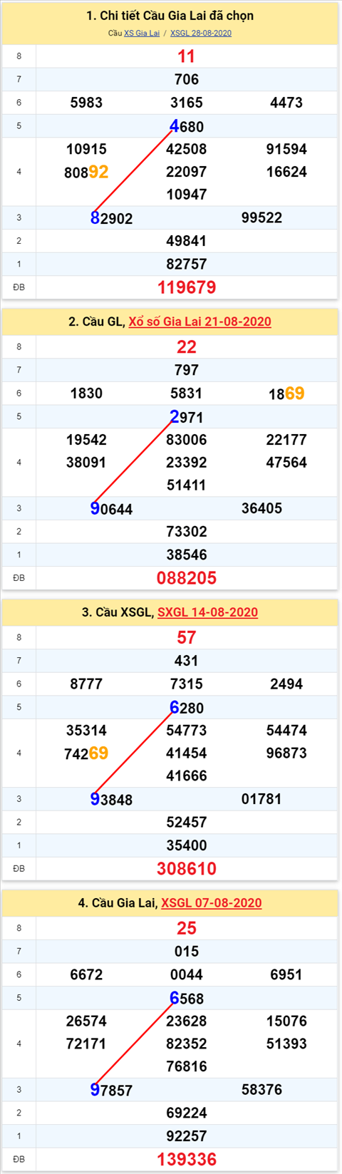 Thong ke XSMT 04092020 - Phan tich Xo so Mien Trung 04-09 Thu 6 hinh anh