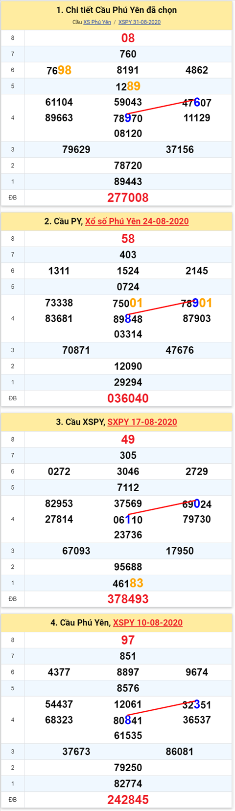 Thống kê XSMT 07092020 - Phân tích Xổ số Miền Trung 07-09 Thứ 2 hình ảnh Thong ke XSMT 07092020 - Phan tich Xo so Mien Trung 07-09 Thu 2 hinh anh