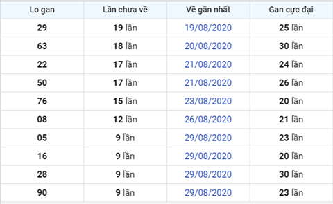 Thống kê XSMB 08092020 - Phân tích xổ số Miền Bắc 08-09 thứ 3 hình ảnh 3 Thong ke XSMB 08092020 - Phan tich xo so Mien Bac 08-09 thu 3 hinh anh 3