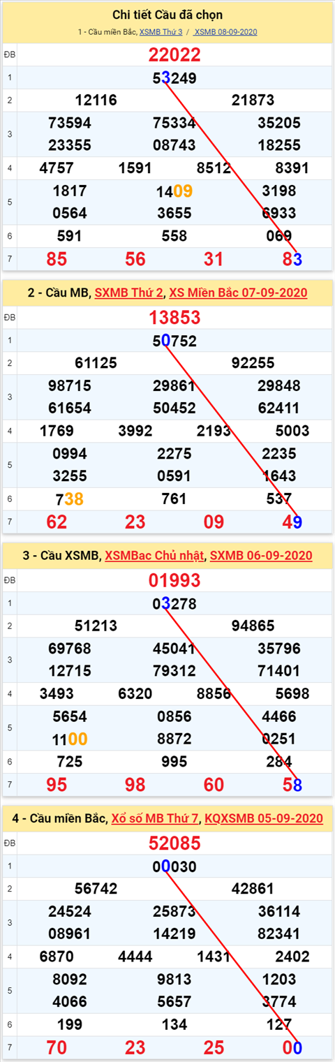Lô kép XSMB 09092020 - Phân tích số kép Miền Bắc 9-9 thứ 4 hình ảnh Lo kep XSMB 09092020 - Phan tich so kep Mien Bac 9-9 thu 4 hinh anh