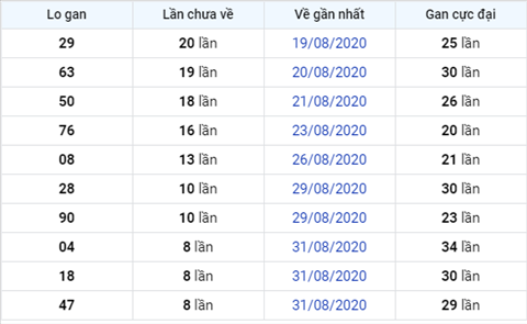 thong-ke-lo-gan-xsmb-09-09-2020 thong-ke-lo-gan-xsmb-09-09-2020