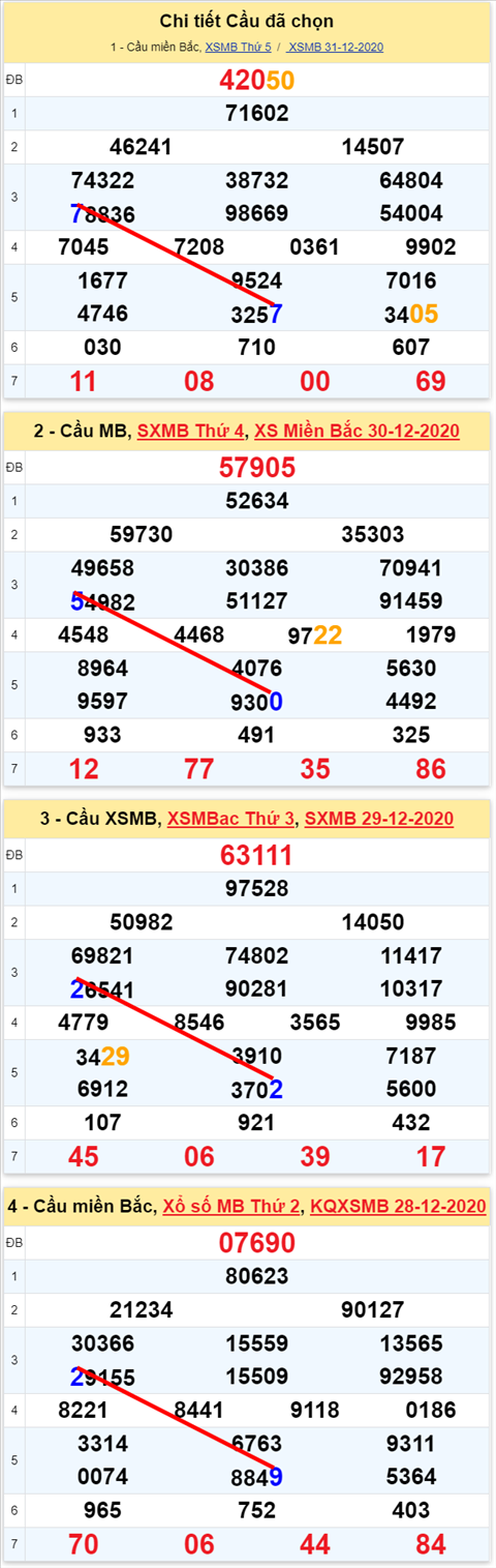 Lo kep XSMB 01012021 - Phan tich so kep Mien Bac 01-01 thu 6 hinh anh 2