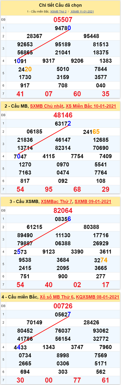 Lo kep XSMB 12012021 - Phan tich so kep Mien Bac 12-01 thu 3 hinh anh