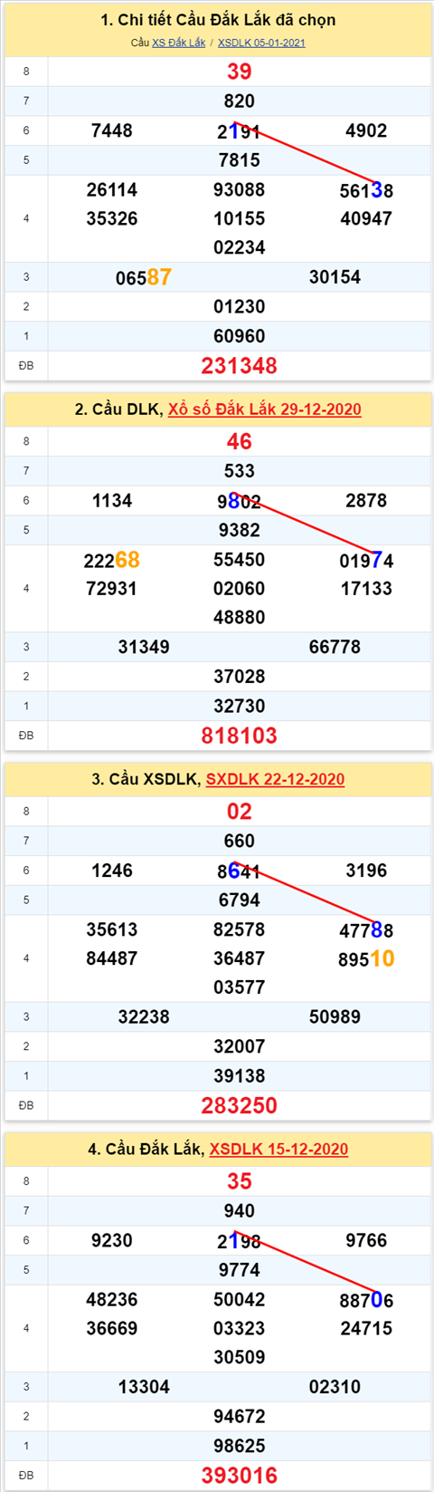 Thong ke XSMT 12012021 - Phan tich Xo so Mien Trung 12-01 Thu 3 hinh anh