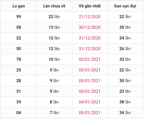 Thong ke XSMB 13012021 - Phan tich XSMB hom nay thu 4 hinh anh 3