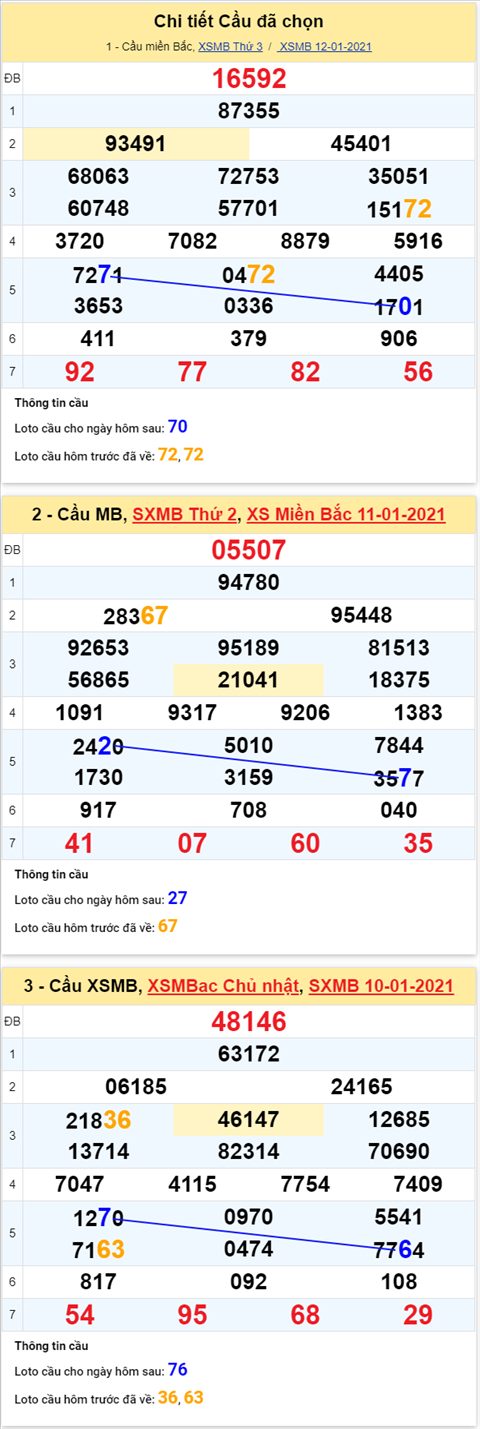 Thong ke XSMB 13012021 - Phan tich XSMB hom nay thu 4 hinh anh 4