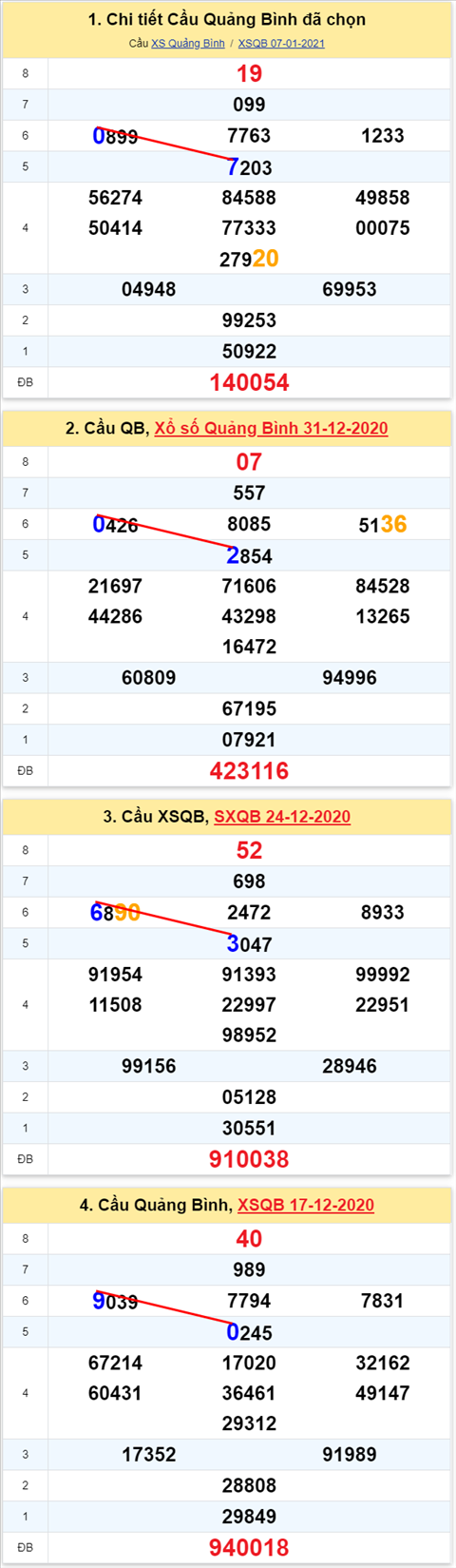 Thong ke XSMT 14012021 - Phan tich Xo so Mien Trung 14-01 Thu 5 hinh anh 2