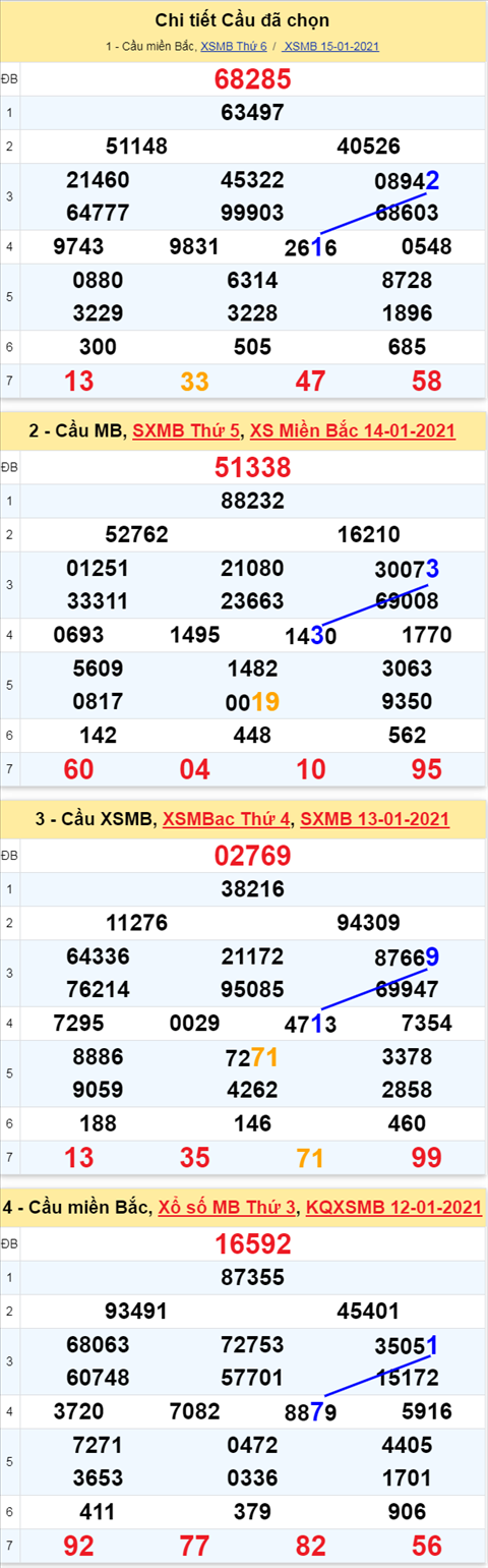 Phan tich XSMB ngay 16012021 - Thong ke xo so Mien Bac Thu 7 hinh anh 3