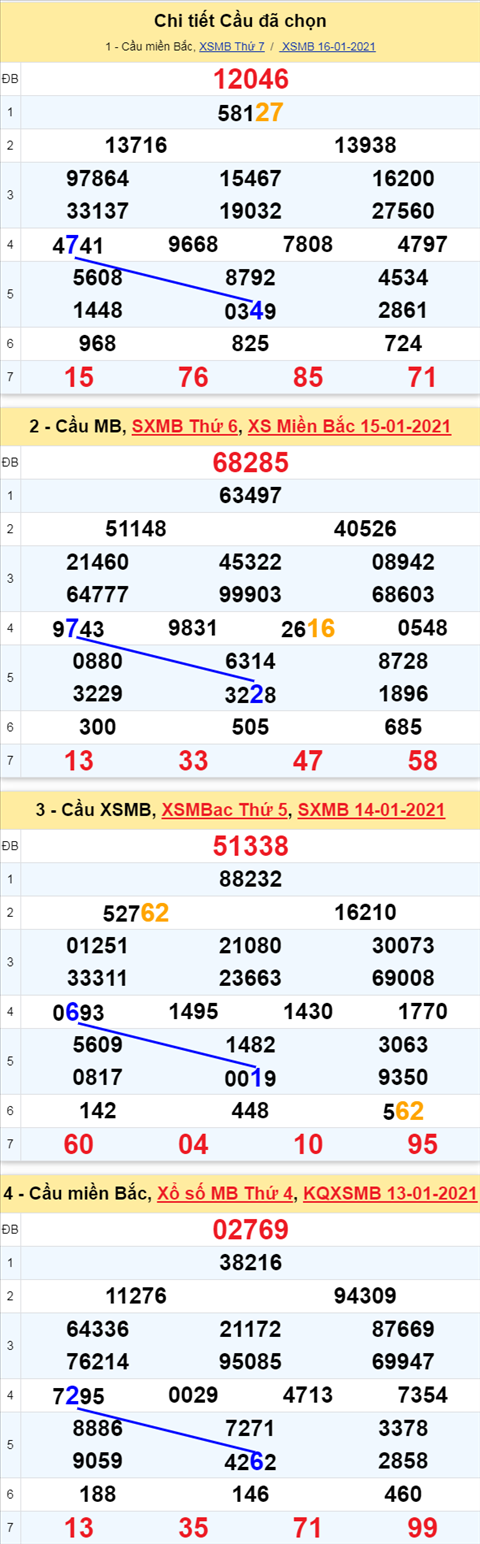 Phan tich XSMB ngay 17012021 - Thong ke xo so Mien Bac 17-01 hinh anh 3