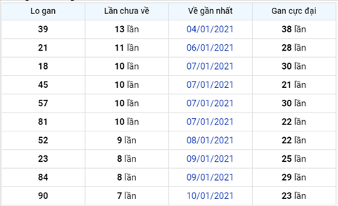 Phan tich XSMB 18012021 - Thong ke XSMB thu 2 hom nay hinh anh 3