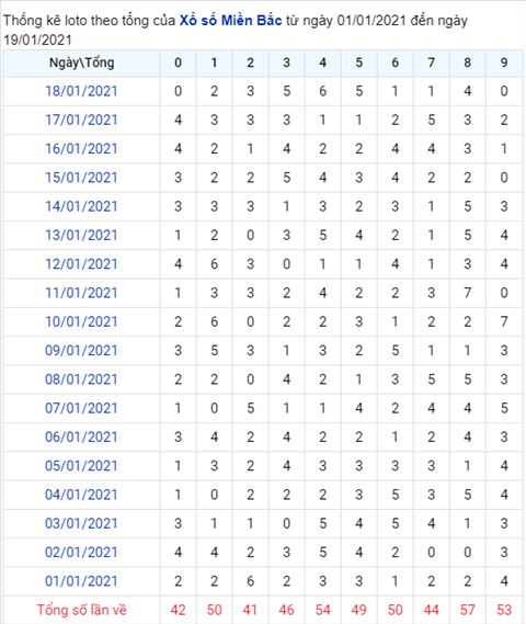 Thong ke XSMB 19012021 - Phan tich XSMB thu 3 ngay 19-01 hinh anh 2