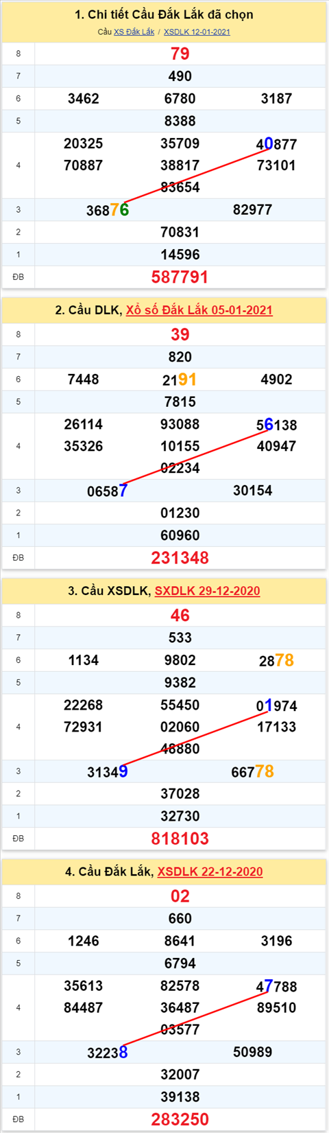 Thong ke XSMT 19012021 - Phan tich Xo so Mien Trung 19-01 Thu 3 hinh anh