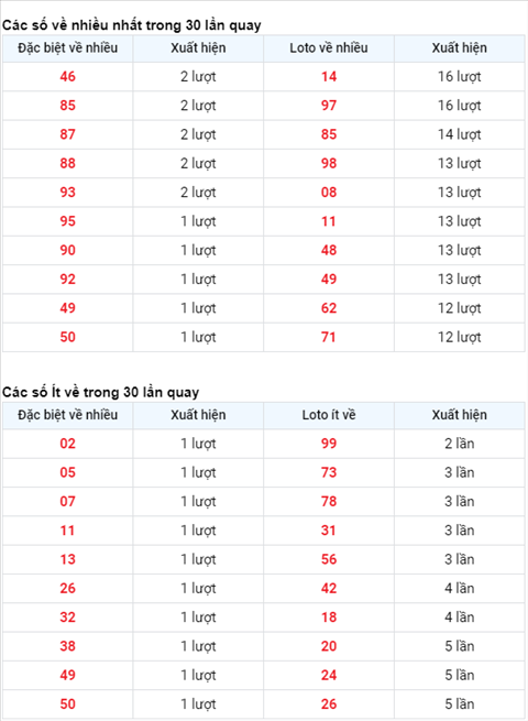 Thong ke XSMB 20012021 - Phan tich XSMB hom nay thu 4 hinh anh 2