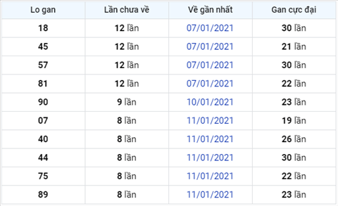 Thong ke XSMB 20012021 - Phan tich XSMB hom nay thu 4 hinh anh 3