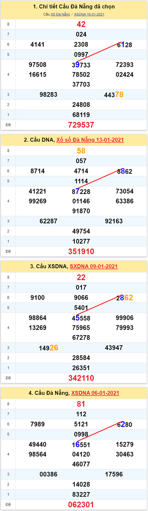 Thong ke XSMT 20012021 - Phan tich Xo so Mien Trung 20-01 Thu 4 hinh anh 2