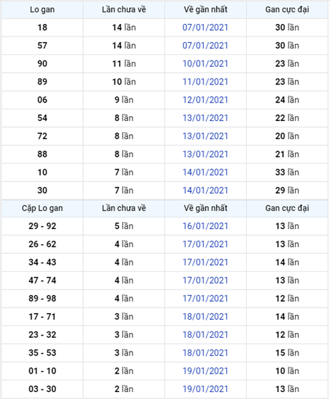 Phan tich XSMB ngay 22012021 - Thong ke XSMB thu 6 hom nay hinh anh 3