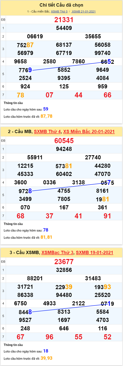Phan tich XSMB ngay 22012021 - Thong ke XSMB thu 6 hom nay hinh anh 4