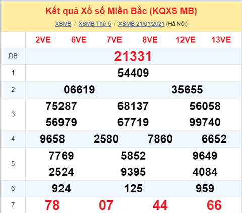 Phan tich XSMB ngay 22012021 - Thong ke XSMB thu 6 hom nay hinh anh