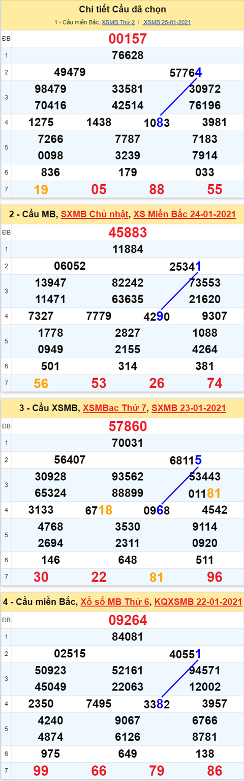 Phan tich XSMB ngay 26012021 - Thong ke xo so Mien Bac 26-01 Thu 3 hinh anh 3