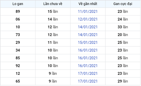 Thong ke XSMB 27012021 - Phan tich XSMB thu 4 hom nay hinh anh 3