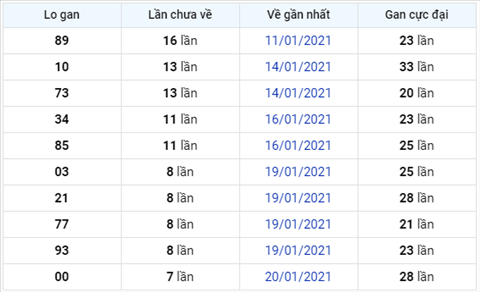 Phan tich XSMB 28012021 - Thong ke XSMB hom nay thu 5 hinh anh 3