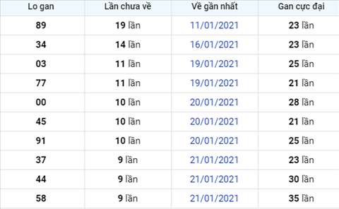 Phan tich XSMB ngay 31012021 - Thong ke xo so Mien Bac 31-01 Chu Nhat hinh anh 2