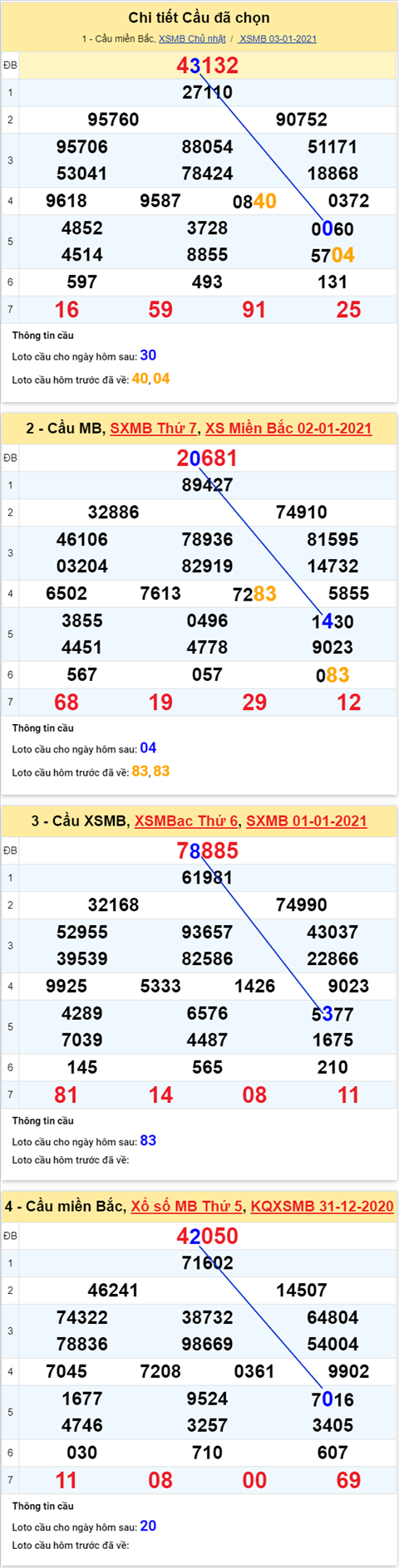 Phân tích XSMB 04012021 - Thống kê XSMB thứ 2 hôm nay hình ảnh 4 Phan tich XSMB 04012021 - Thong ke XSMB thu 2 hom nay hinh anh 4