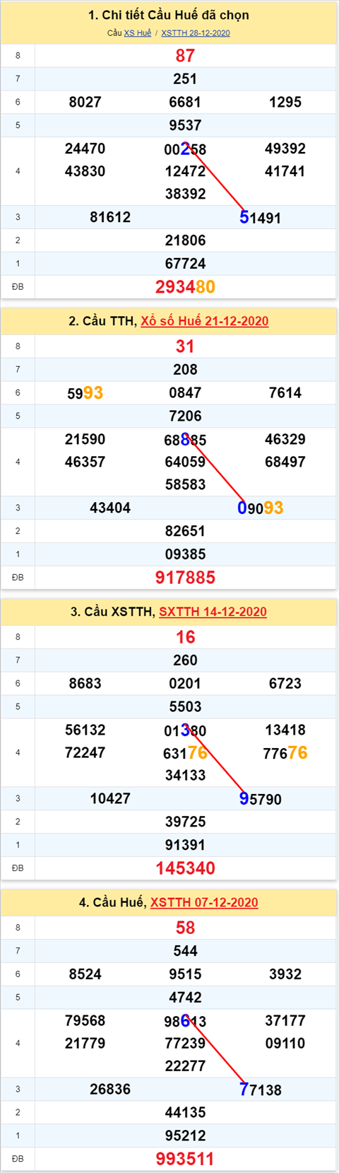 Thong ke XSMT 04012021 - Phan tich Xo so Mien Trung 04-01 Thu 2 hinh anh 2