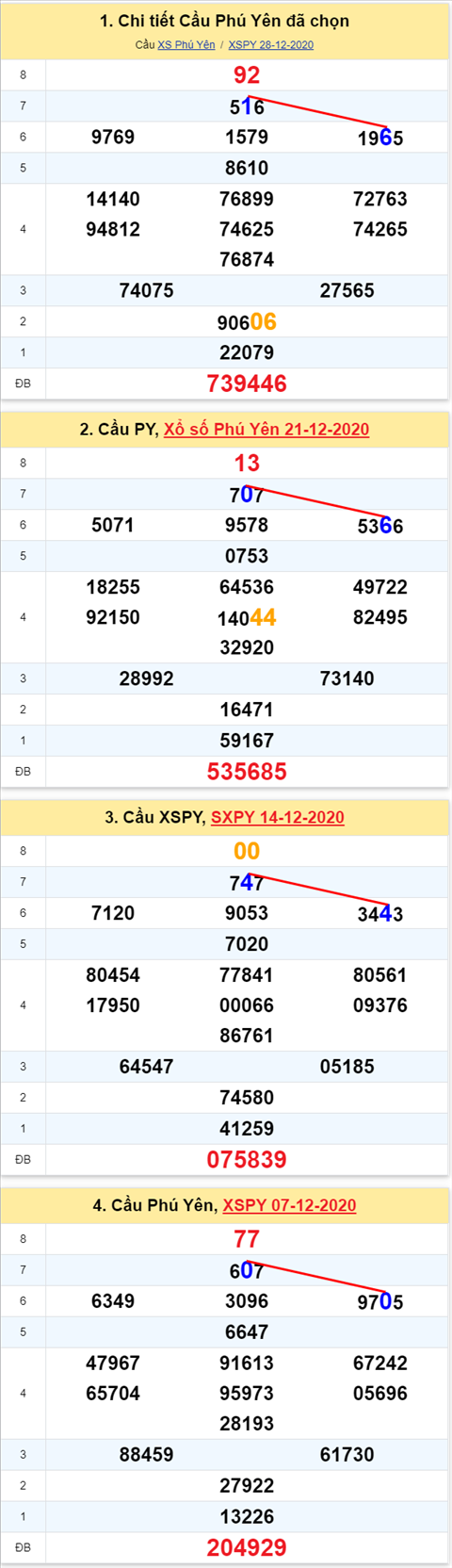Thong ke XSMT 04012021 - Phan tich Xo so Mien Trung 04-01 Thu 2 hinh anh
