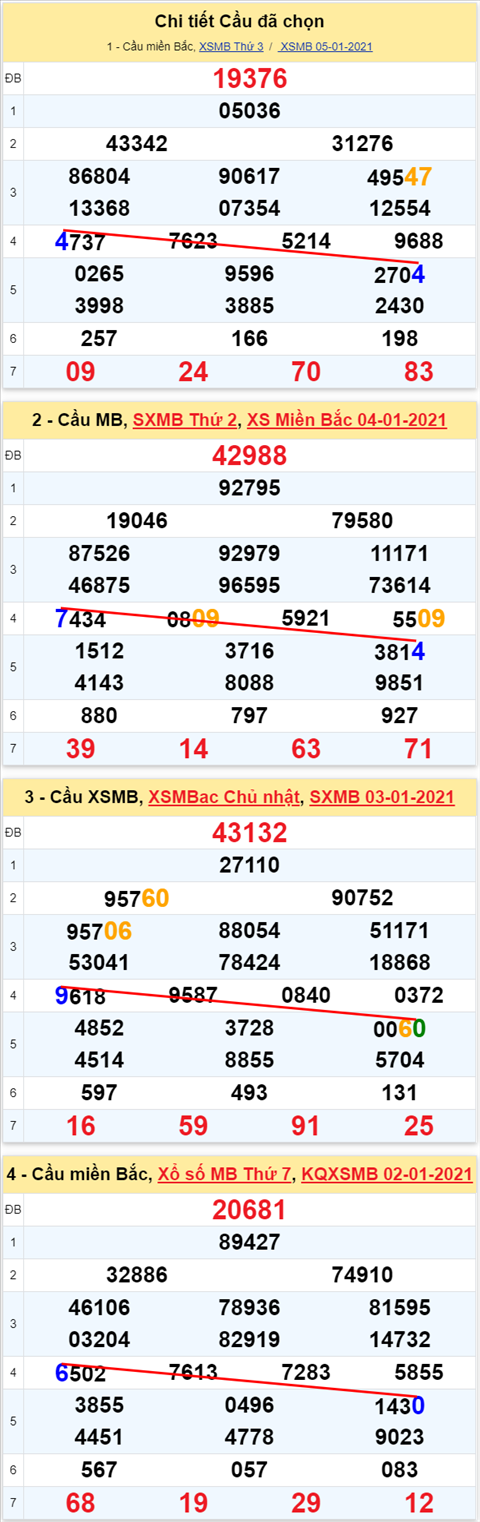 Lo kep XSMB 06012021 - Phan tich so kep Mien Bac 06-01 thu 4 hinh anh 2
